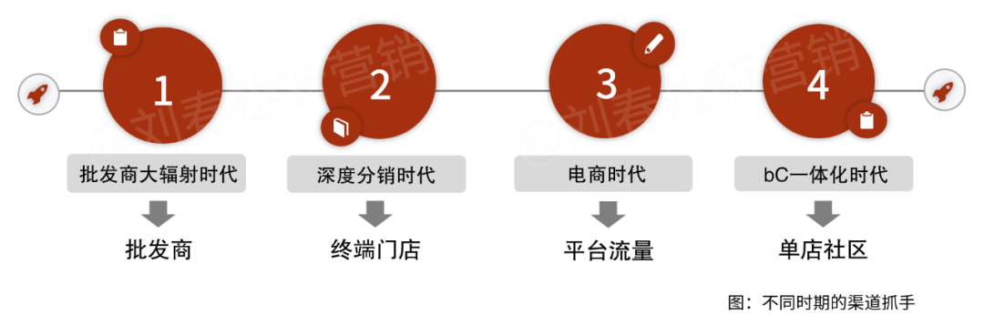 回归线下,渠道抓手是啥?