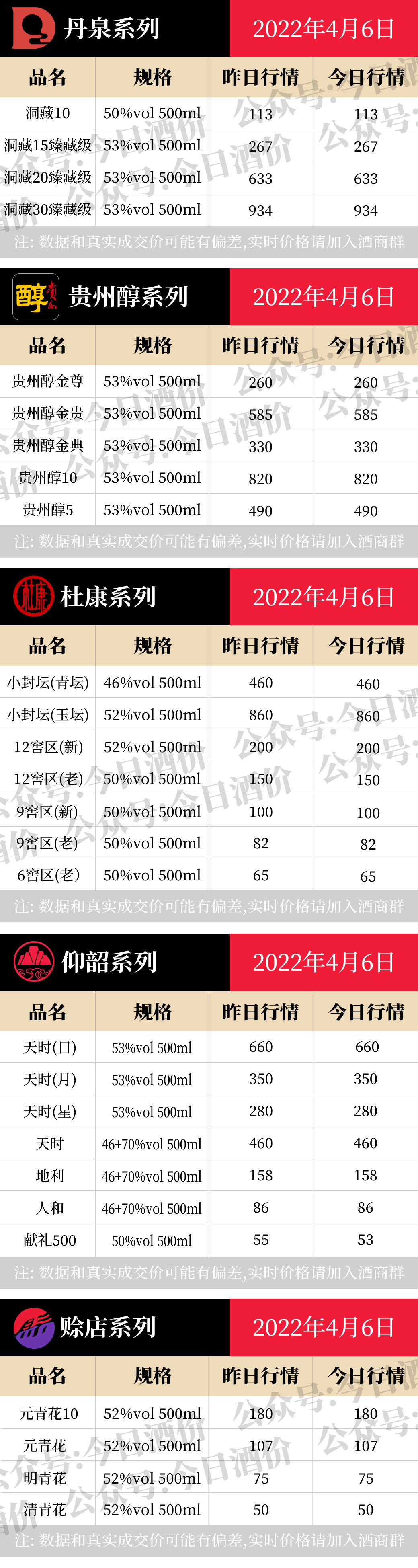 今日酒价：各大名酒批发参考价4月6日