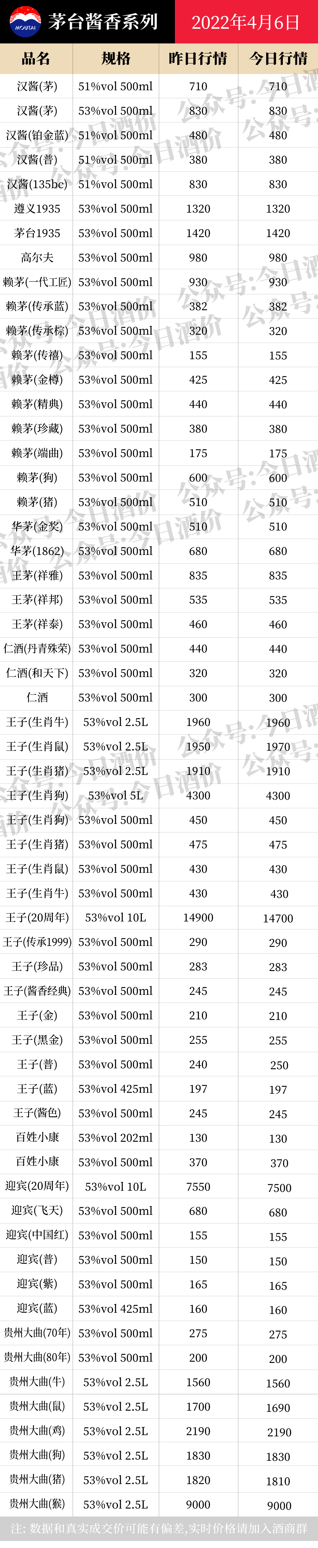 今日酒价：各大名酒批发参考价4月6日
