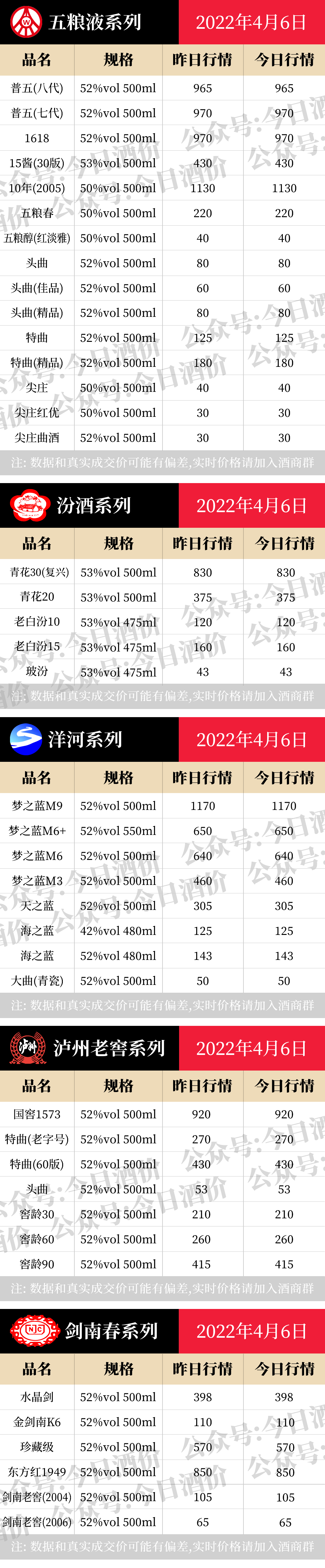 今日酒价：各大名酒批发参考价4月6日