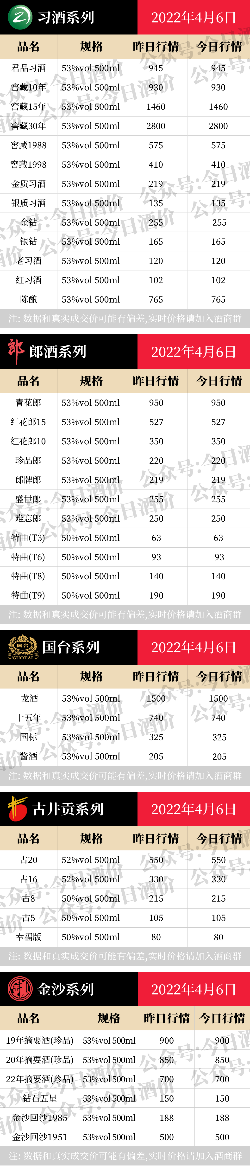 今日酒价：各大名酒批发参考价4月6日