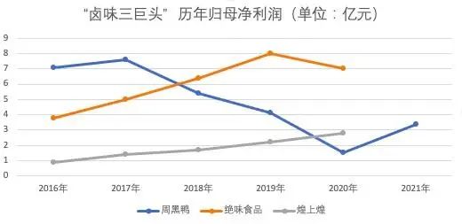 一年卖出3.5万吨“鸭”,周黑鸭还是干不过绝味鸭脖
