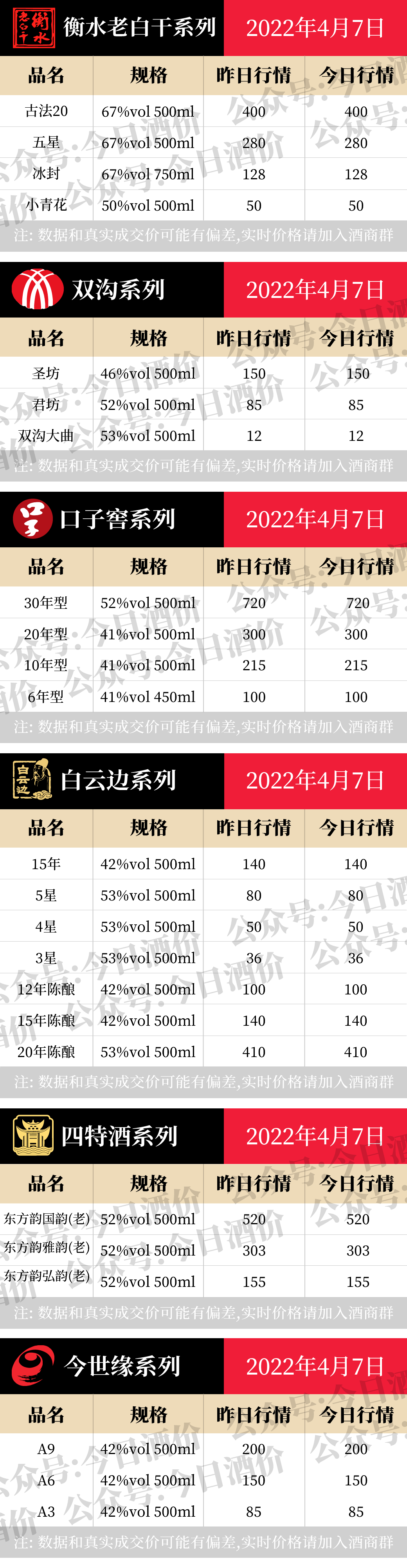 今日酒价：各大名酒批发参考价4月7日