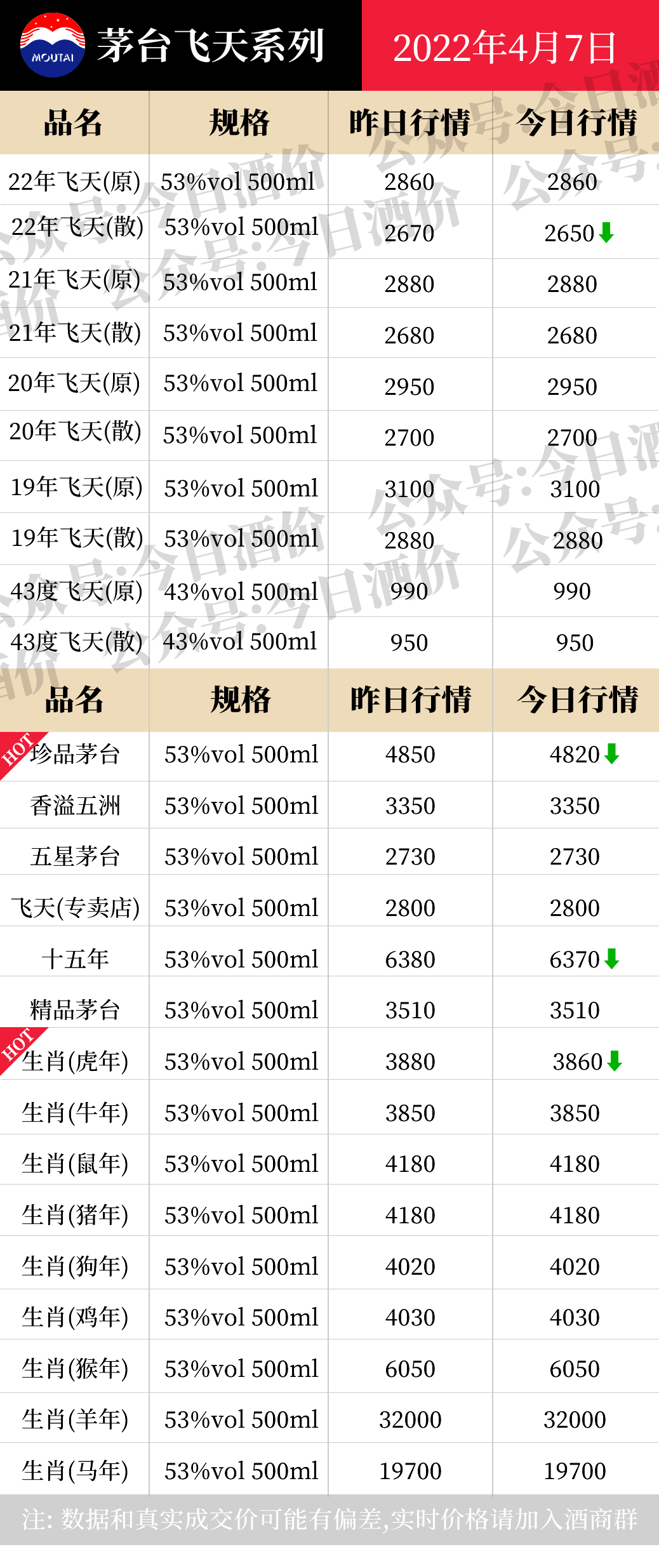 今日酒价：各大名酒批发参考价4月7日