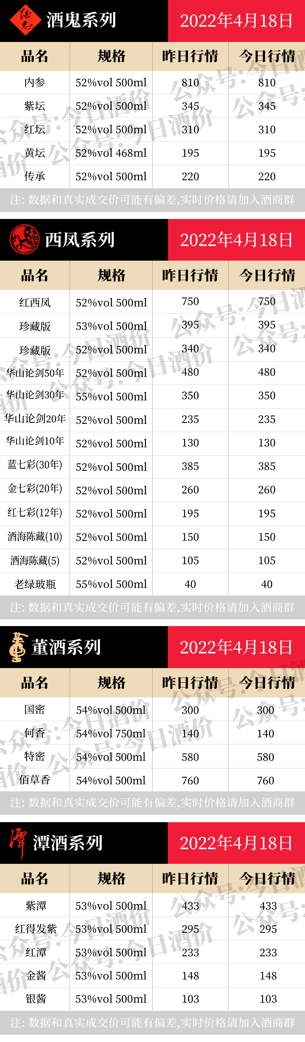 今日酒价：各大名酒批发参考价4月18日
