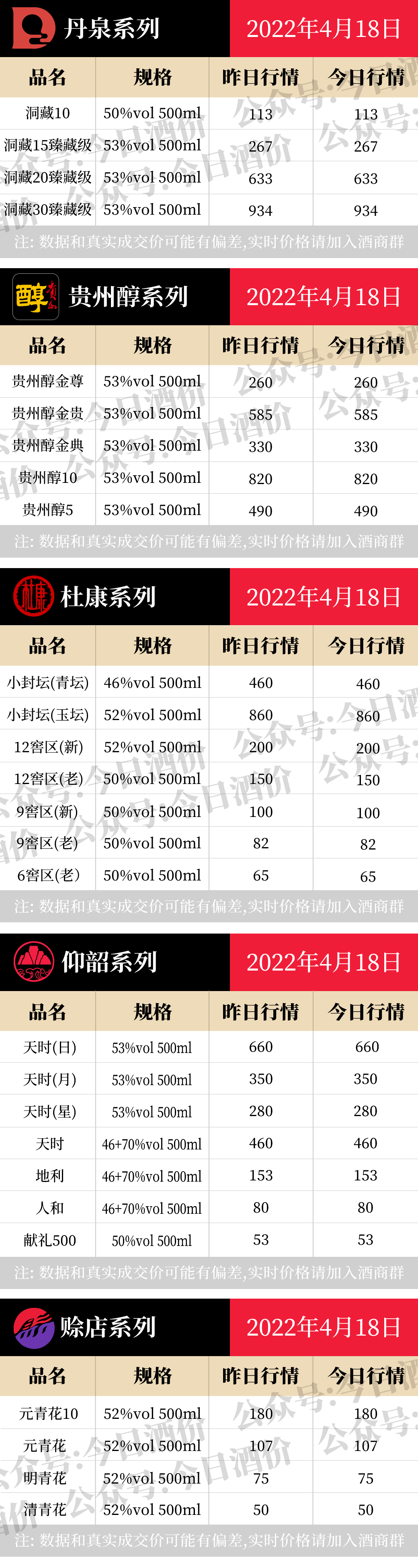 今日酒价：各大名酒批发参考价4月18日