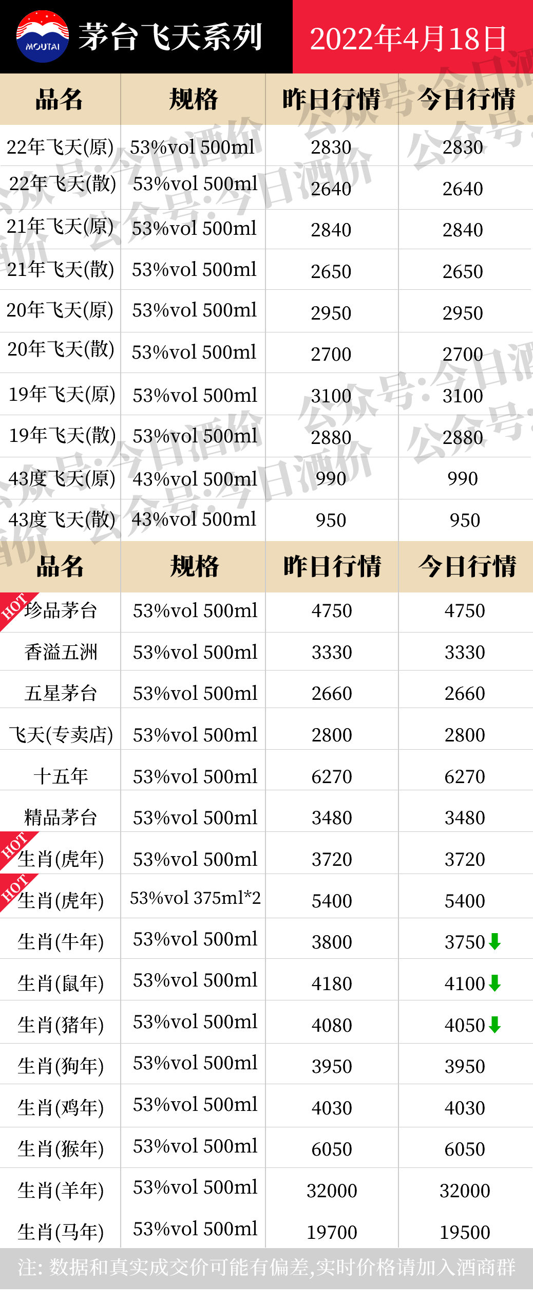 今日酒价：各大名酒批发参考价4月18日