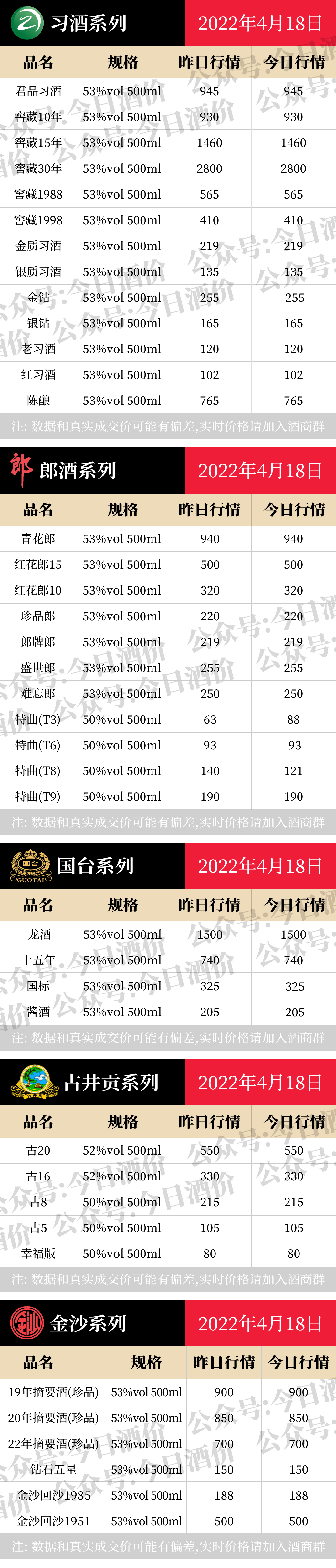 今日酒价：各大名酒批发参考价4月18日