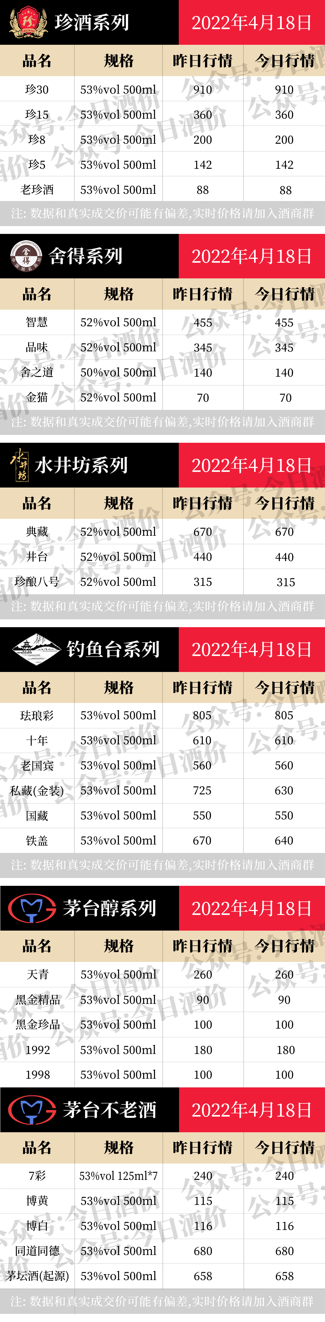 今日酒价：各大名酒批发参考价4月18日