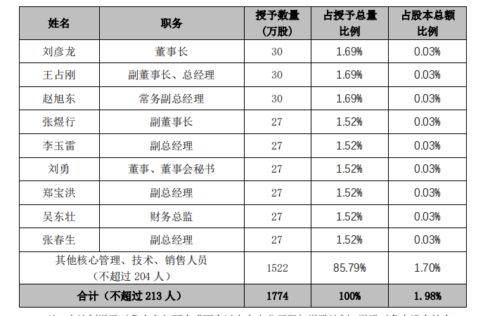 从布局瓶储年份酒到股权激励，“河北王”要嗨起来了？