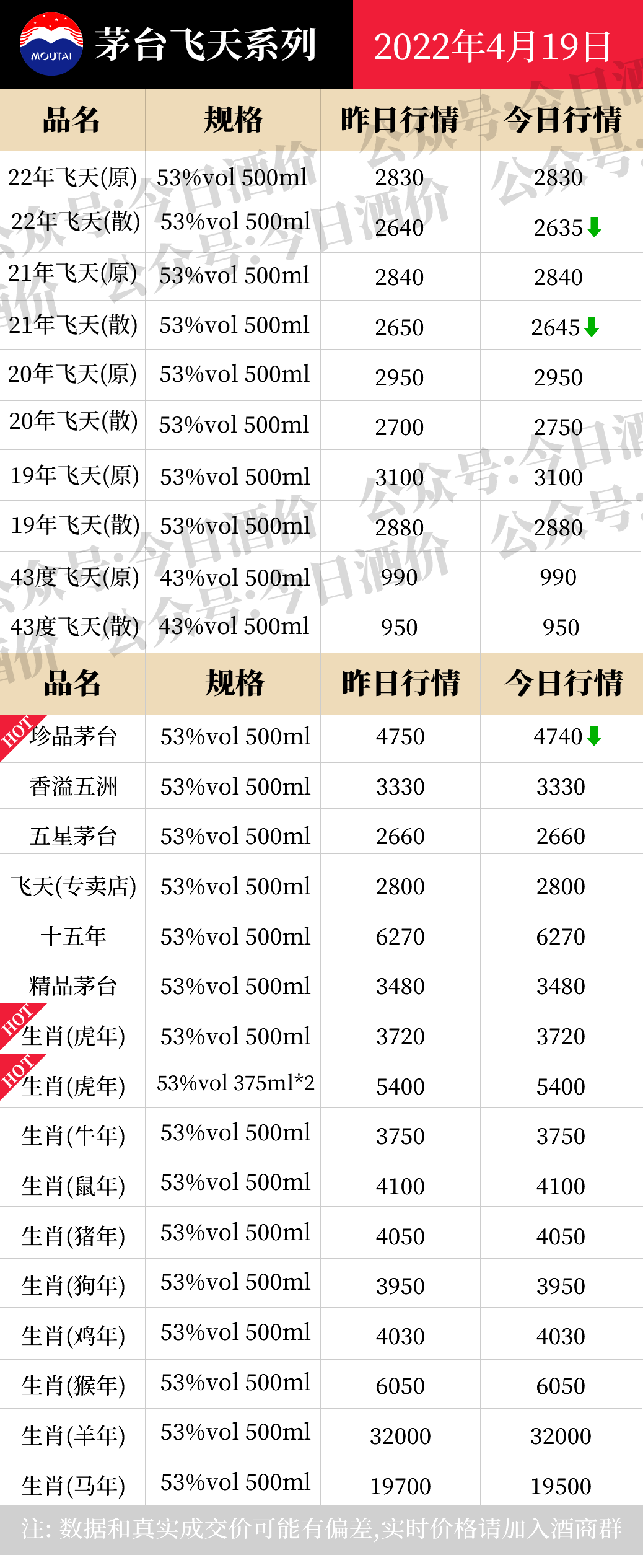 今日酒价：各大名酒批发参考价4月19日