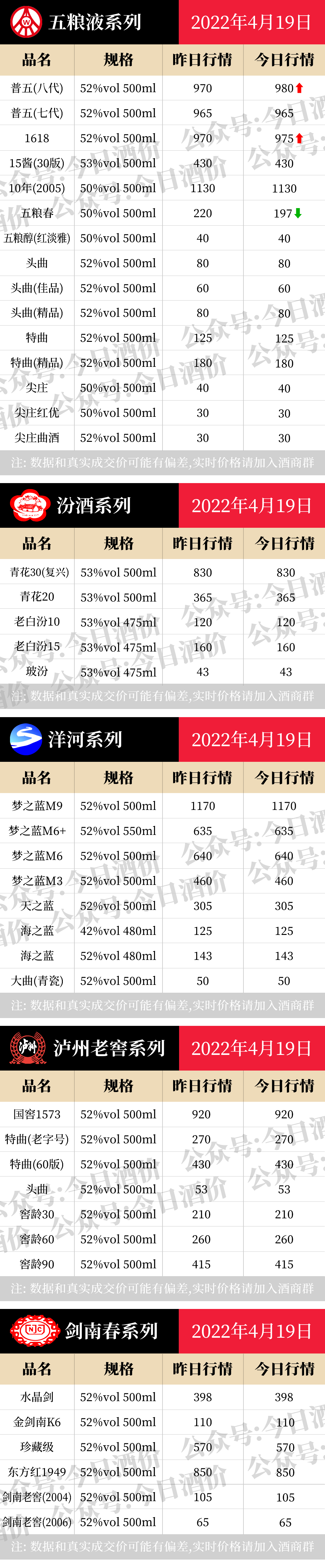 今日酒价：各大名酒批发参考价4月19日