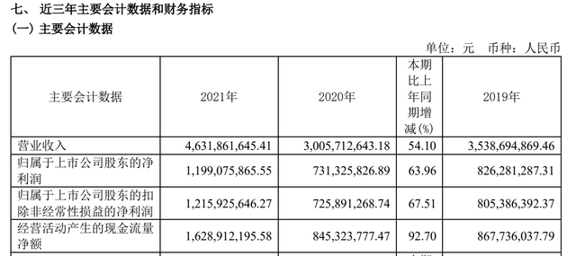 高端产品拉动，水井坊业绩超疫情前水平，今年目标增15%！