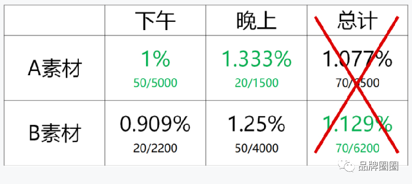 数据“坑人”？