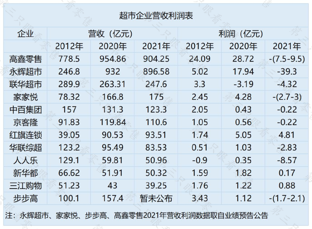 超市业进入“亏损时代”：超半数上市公司营收跌破十年前