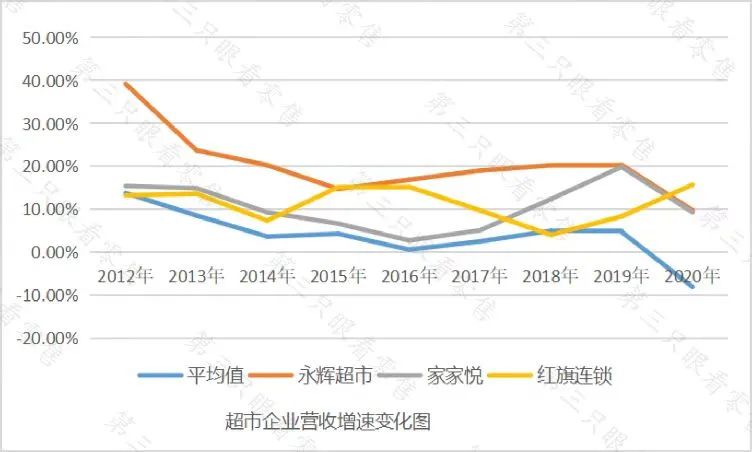 超市业进入“亏损时代”：超半数上市公司营收跌破十年前