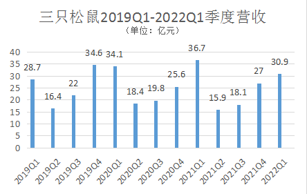 三只松鼠开始收缩线下店