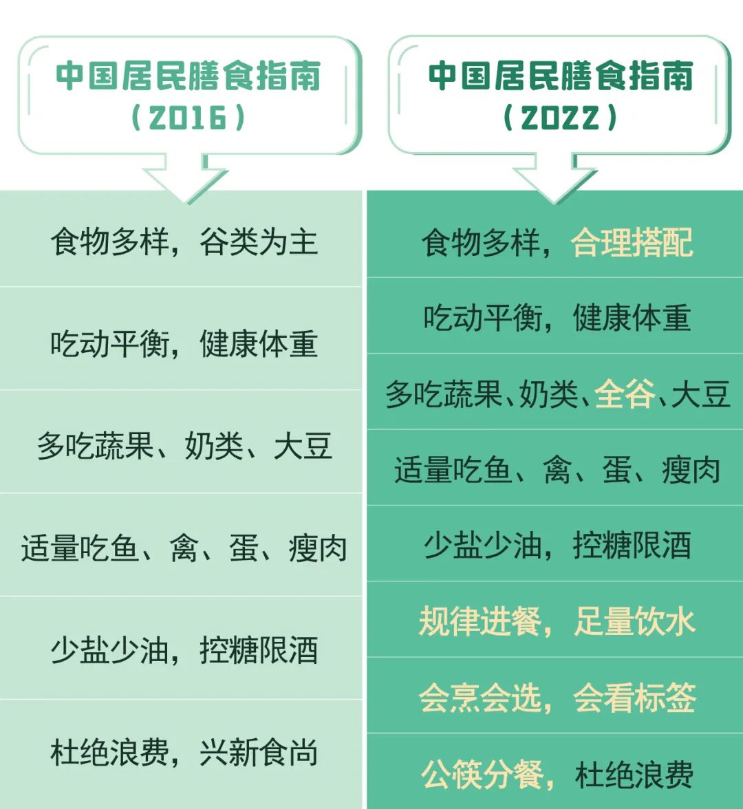 时隔6年，中国居民膳食指南再更新！！！