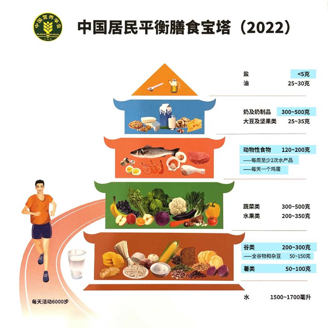 时隔6年，中国居民膳食指南再更新！！！
