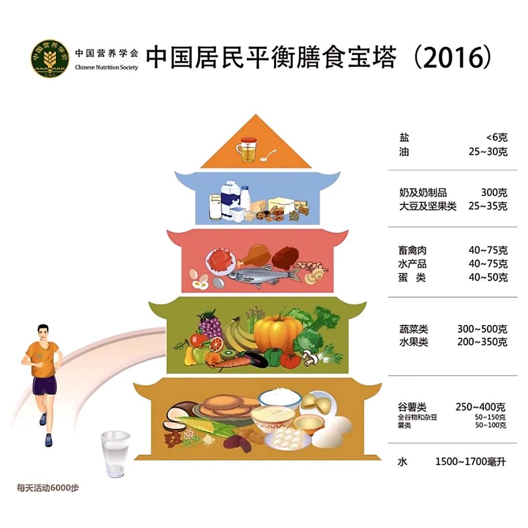 时隔6年，中国居民膳食指南再更新！！！