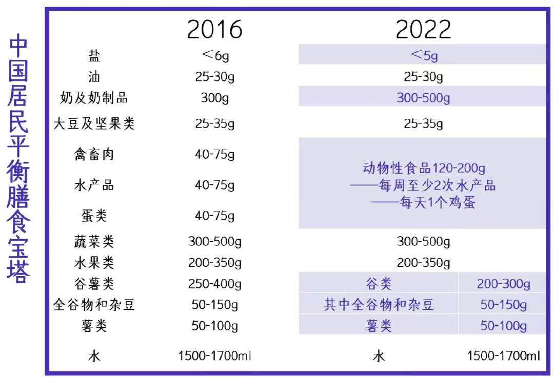 时隔6年，中国居民膳食指南再更新！！！