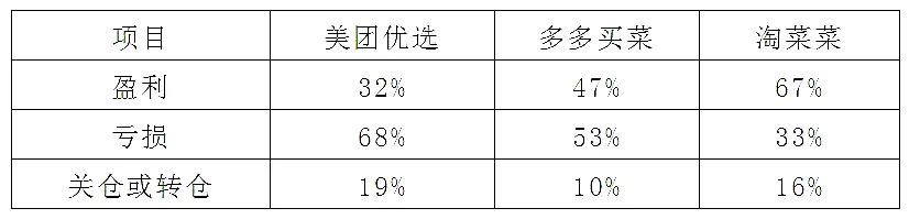 约50%亏损，网格仓的出路在哪里？