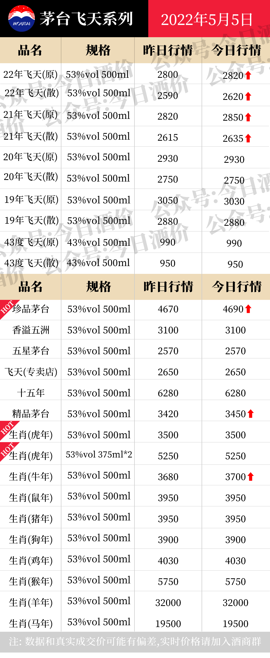 今日酒价：各大名酒批发参考价5月5日
