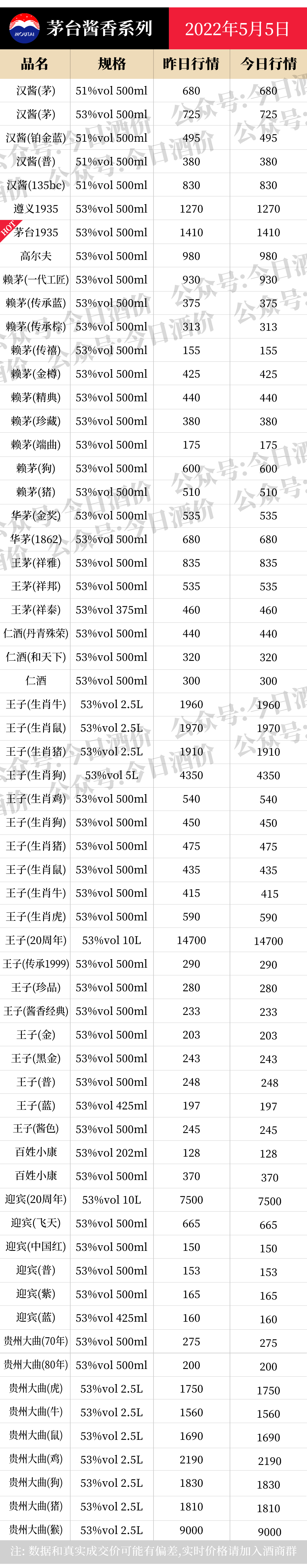 今日酒价：各大名酒批发参考价5月5日