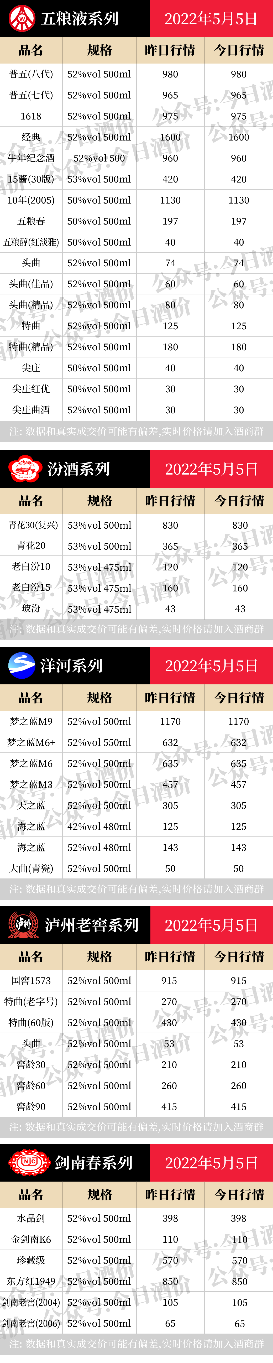 今日酒价：各大名酒批发参考价5月5日
