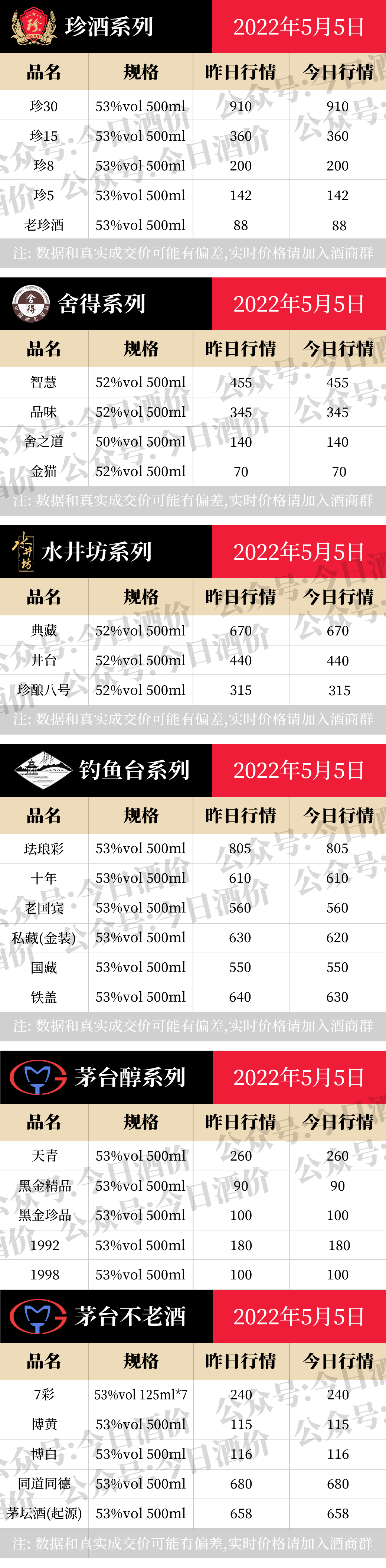 今日酒价：各大名酒批发参考价5月5日