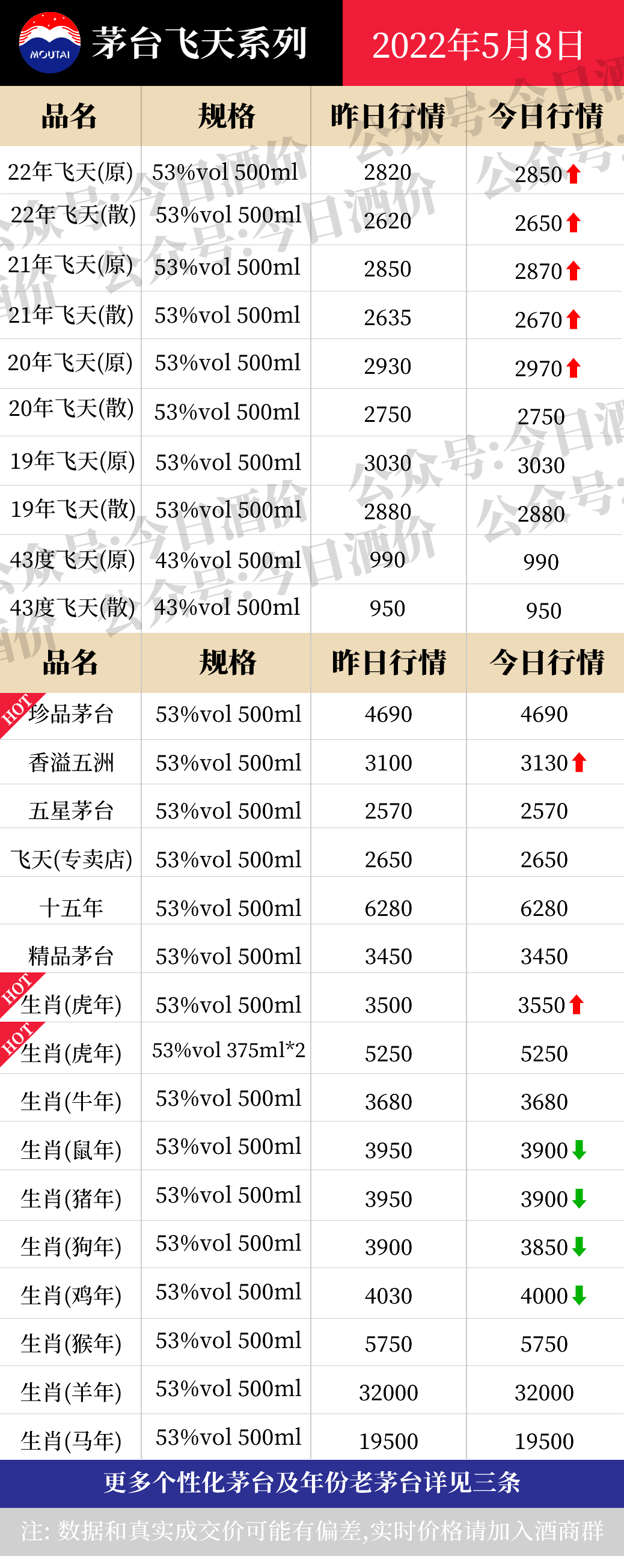 今日酒价：各大名酒批发参考价5月8日