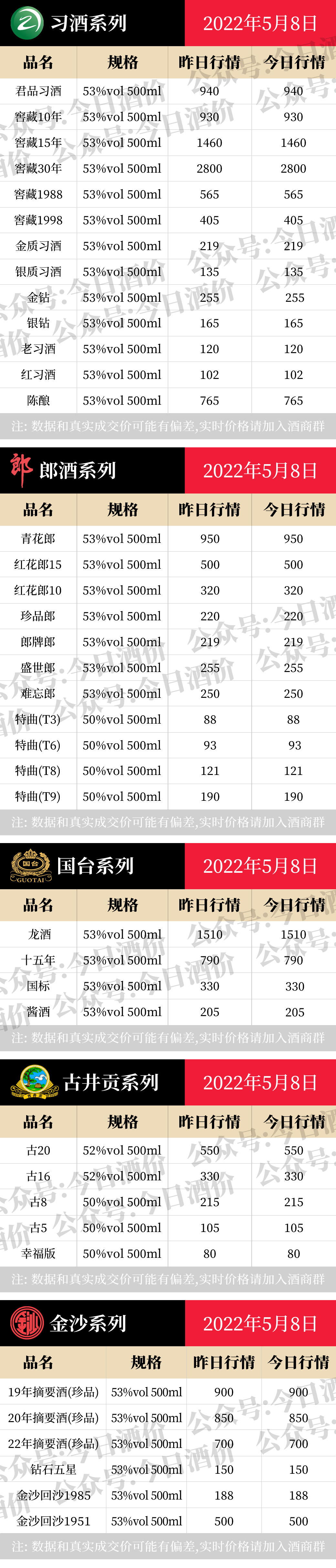 今日酒价：各大名酒批发参考价5月8日