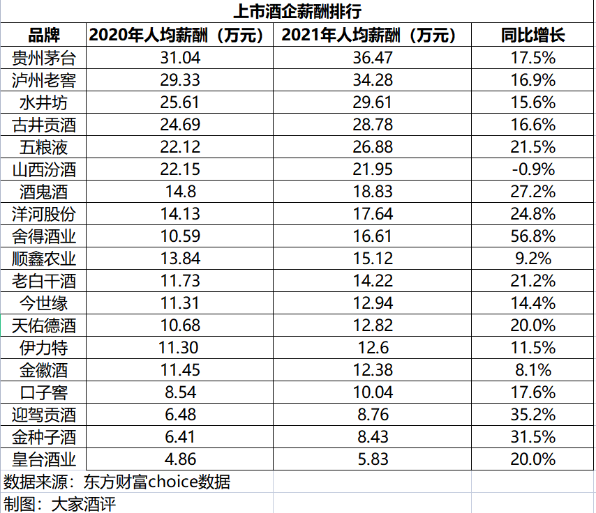 酒企薪酬排行榜出炉,你又双叒叕被“平均”了吗?
