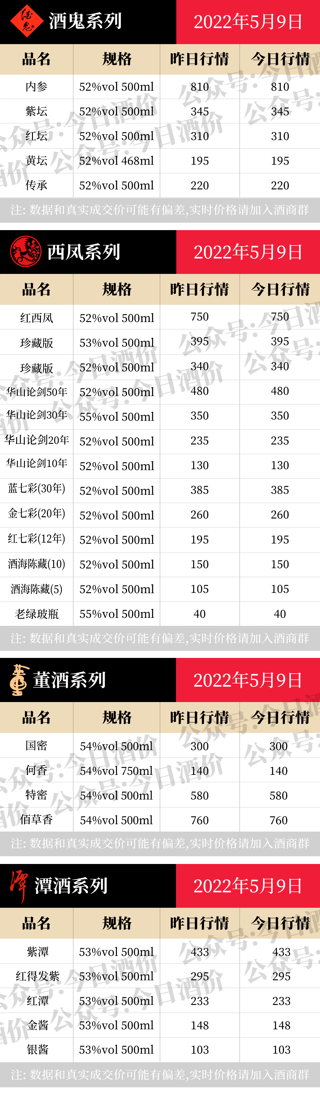 今日酒价：各大名酒批发参考价5月9日