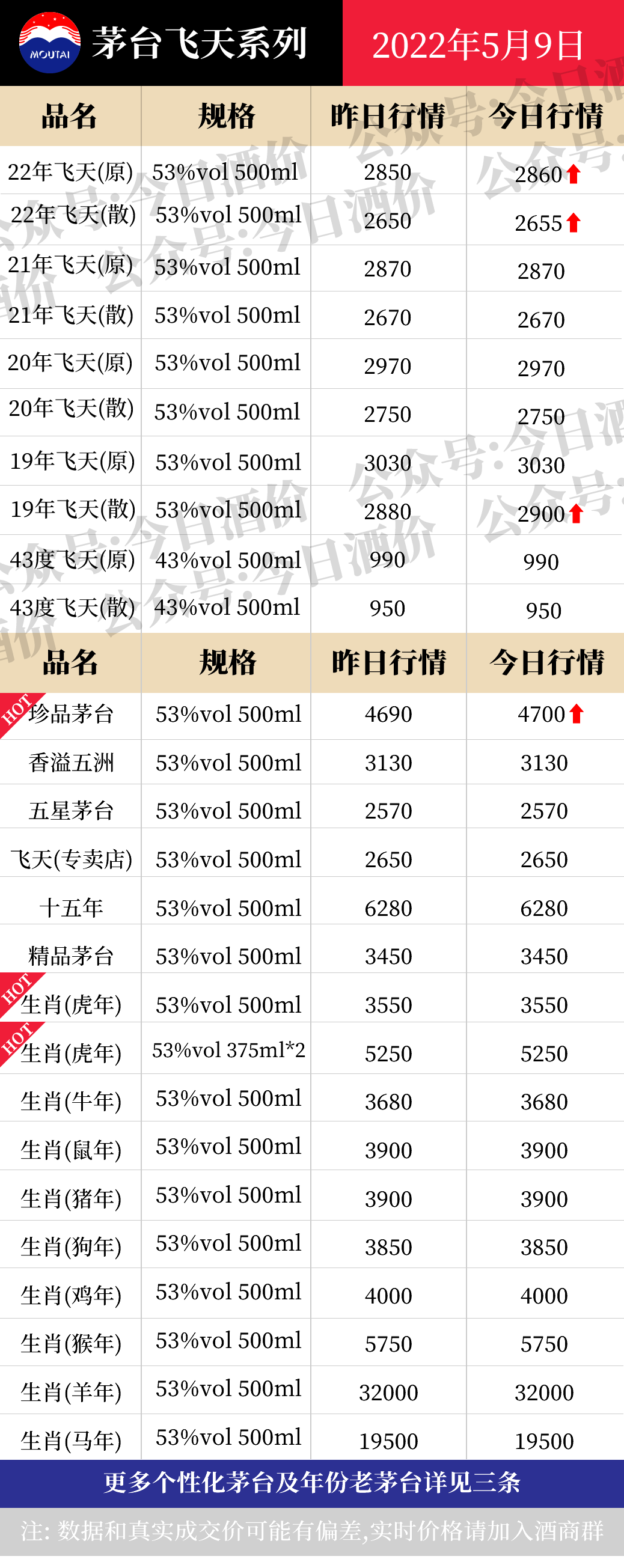 今日酒价：各大名酒批发参考价5月9日