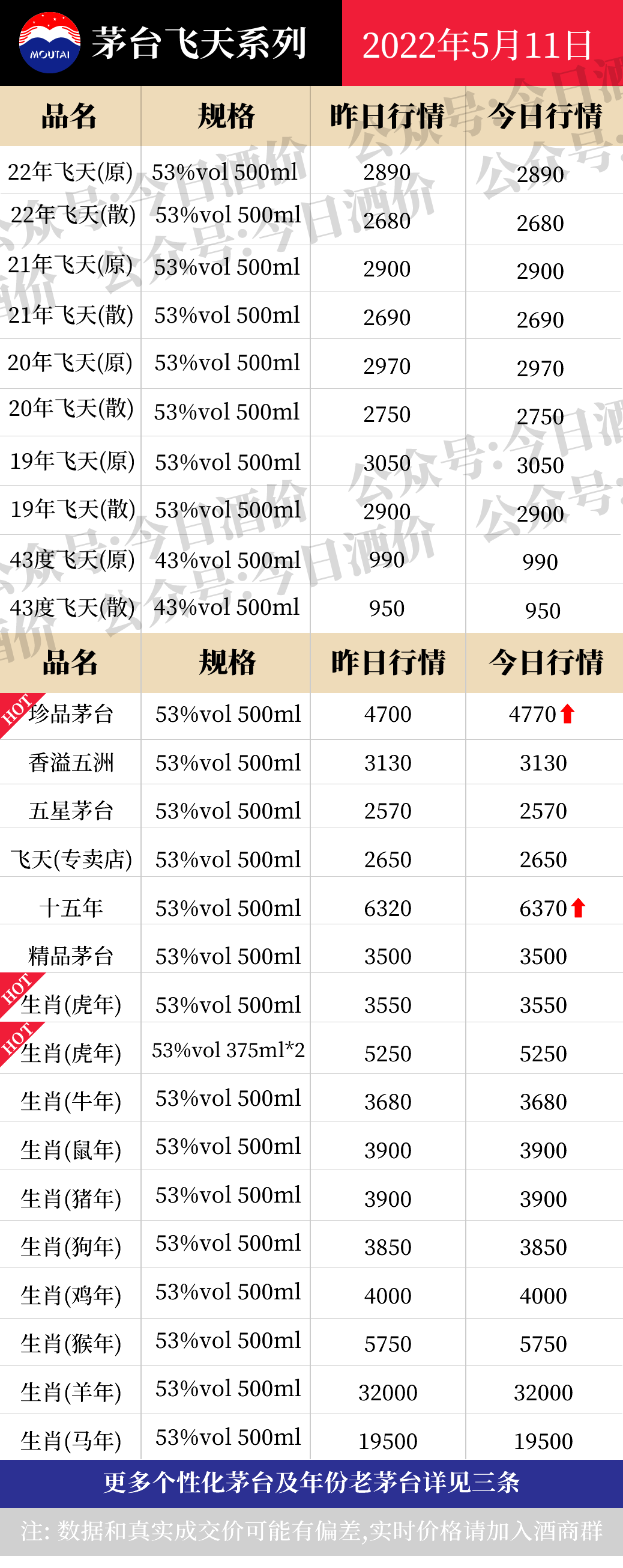 今日酒价：各大名酒批发参考价5月11日