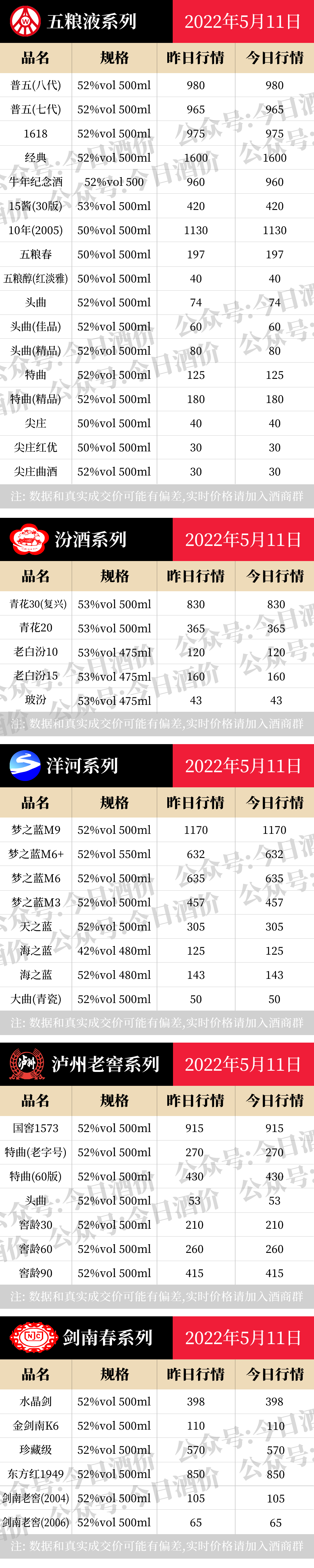 今日酒价：各大名酒批发参考价5月11日