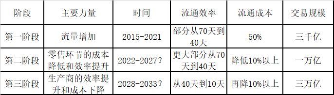 社区团购三个发展阶段的划分