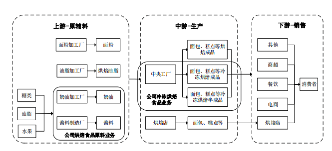 千亿烘焙市场，立高如何稳坐“烘焙原料第一股”王座？