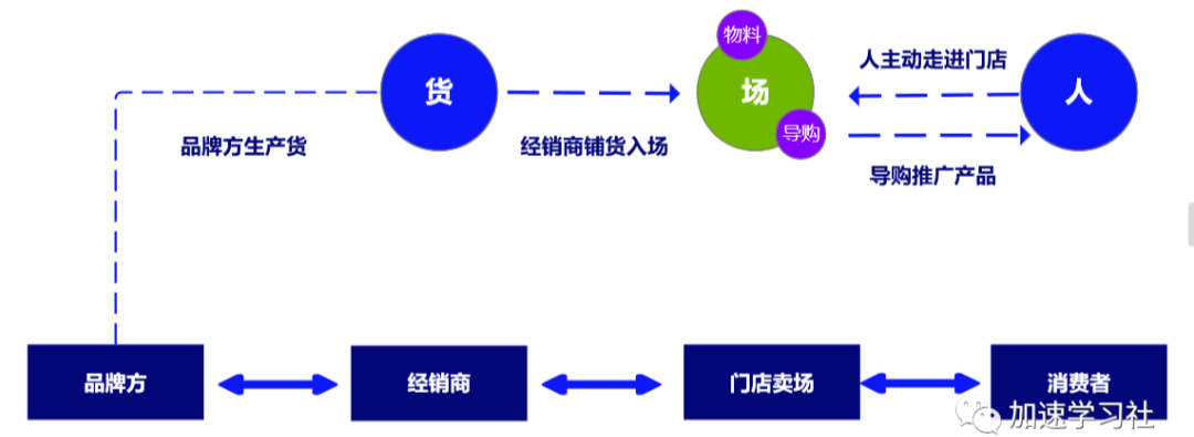 门店内卷,bC一体化是最优解