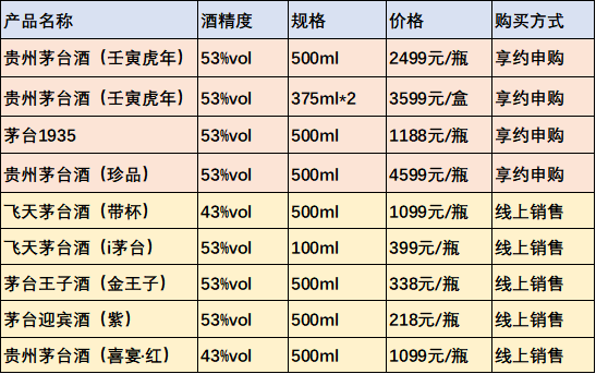 “i茅台”正式上线，新增“线上销售”功能！