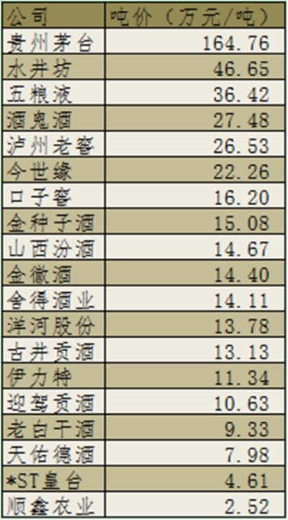 快收藏上市酒企吨价榜!吨价提升+高端化策略趋势明显