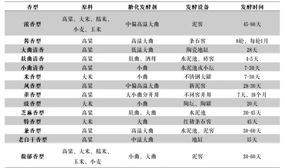 不同香型白酒工艺比较，有哪些新发现？