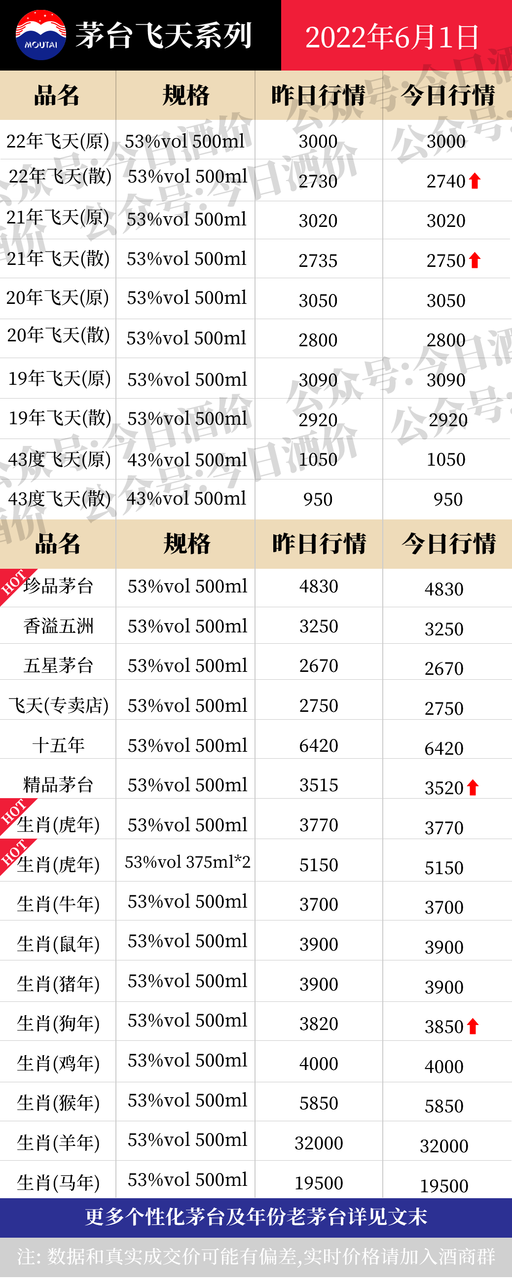 今日酒价：各大名酒批发参考价6月1日