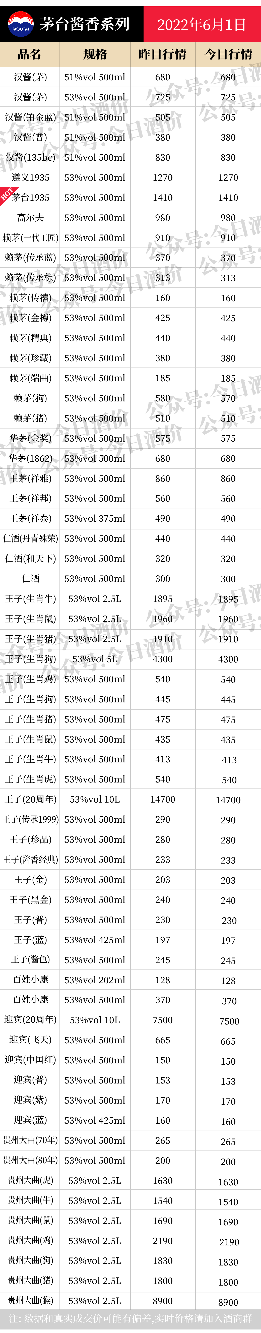 今日酒价：各大名酒批发参考价6月1日
