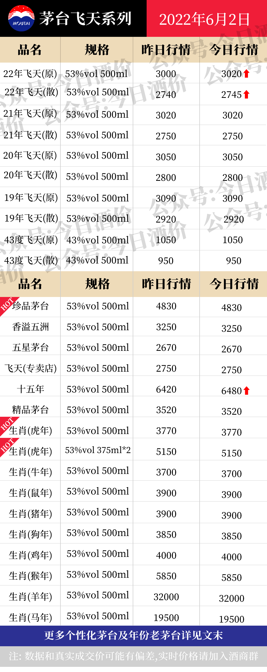 今日酒价：各大名酒批发参考价6月2日