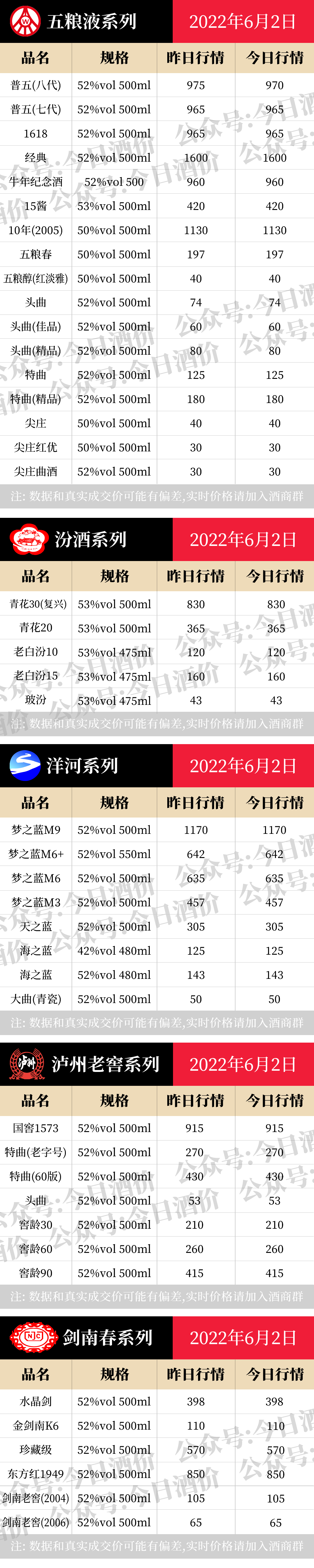 今日酒价：各大名酒批发参考价6月2日