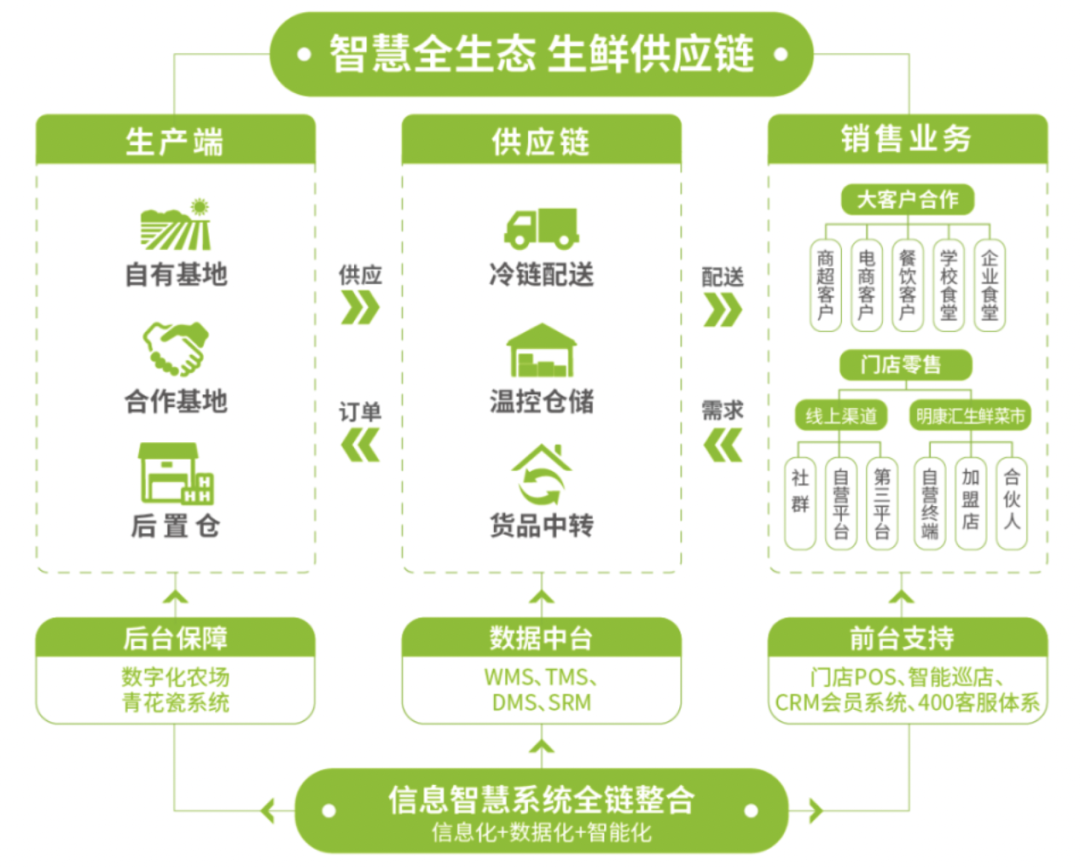 明康汇能否打破宝能生鲜“魔咒”?