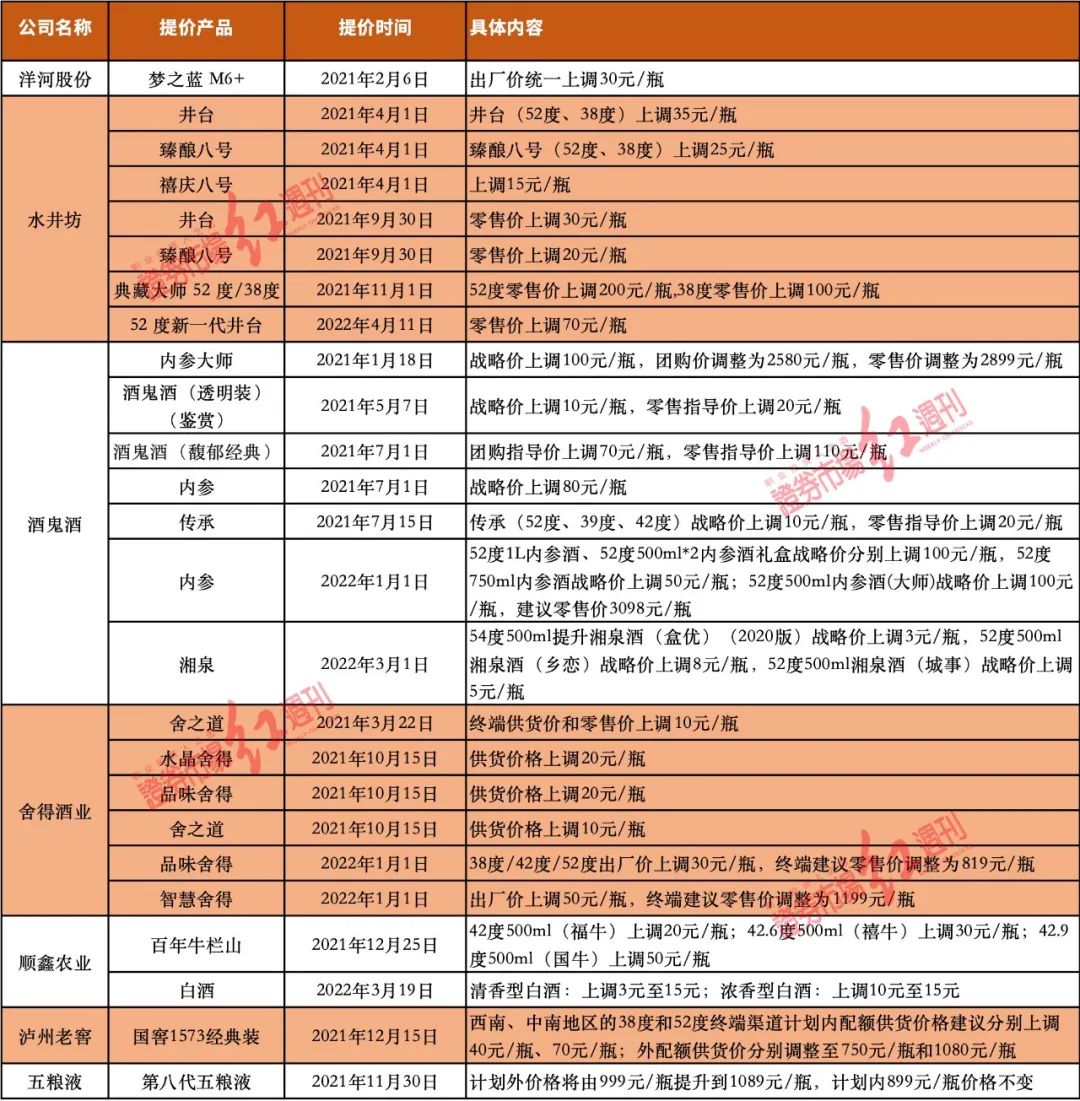 白酒动销调查:渠道和厂家高库存压顶,全年业绩承压