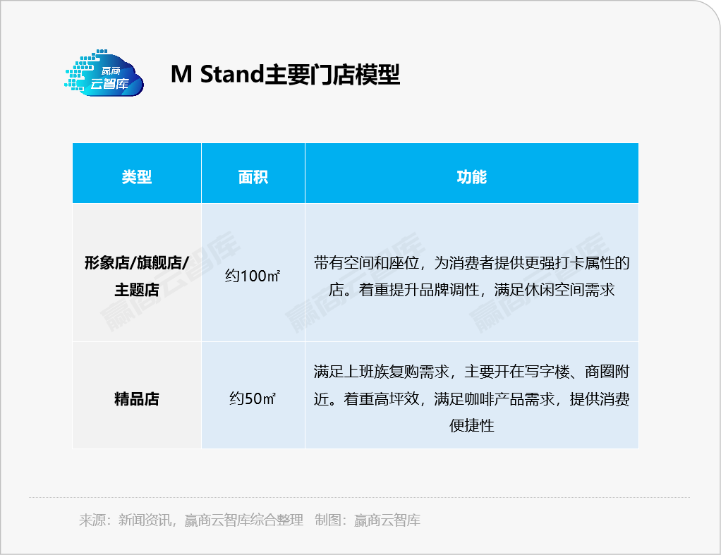 一年时间从10店到178店,M stand扩张速度何以“惊人”?